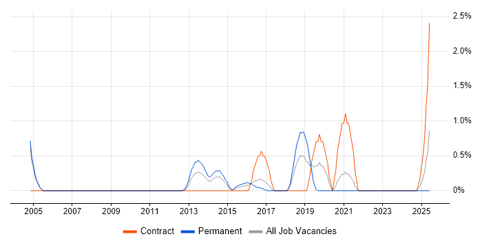 Job vacancy trend for Senior Data Analyst in Bradford