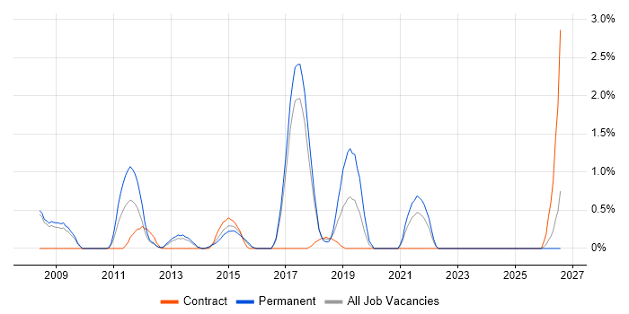 Senior DBA job vacancy trend in Bradford