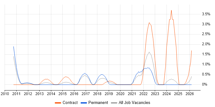 Senior PMO Analyst job vacancy trend in Bradford