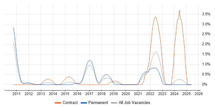Job vacancy trend for Senior PMO in Bradford
