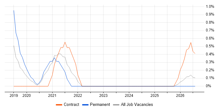 Senior React Developer job vacancy trend in Bradford