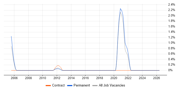 Senior Security Engineer job vacancy trend in Bradford