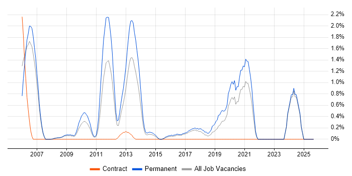 Senior Software Engineer job vacancy trend in Bradford