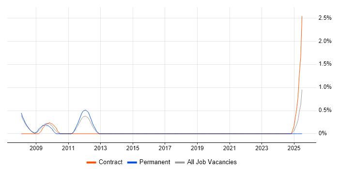 Job vacancy trend for Senior Software Project Manager in Bradford