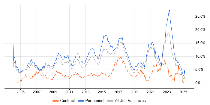 Job vacancy trend for Senior in Bradford Job vacancy trend for Senior in Bradford