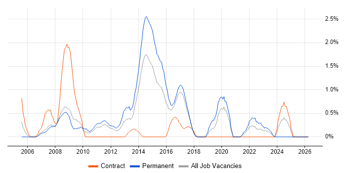 Server Management job vacancy trend in Bradford