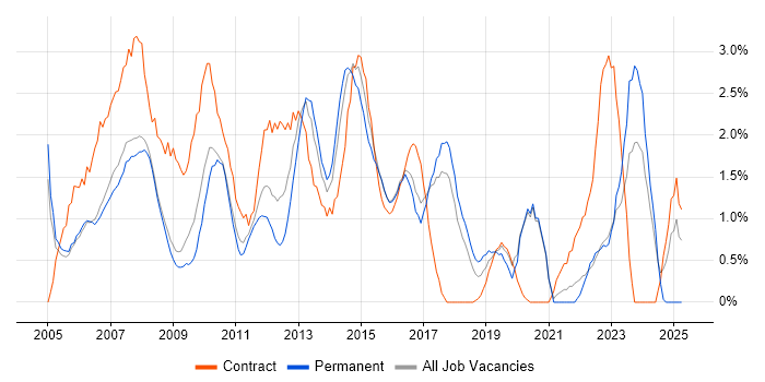 Job vacancy trend for Service Analyst in Bradford