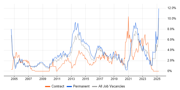 Job vacancy trend for Service Delivery in Bradford Job vacancy trend for Service Delivery in Bradford