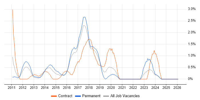 Service Design job vacancy trend in Bradford