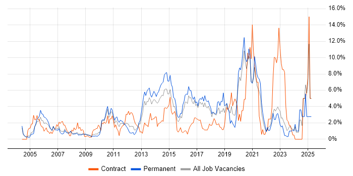 Job vacancy trend for Service Management in Bradford Job vacancy trend for Service Management in Bradford