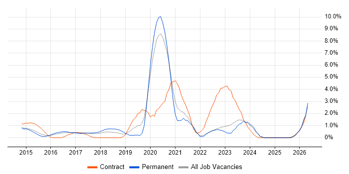 ServiceNow job vacancy trend in Bradford