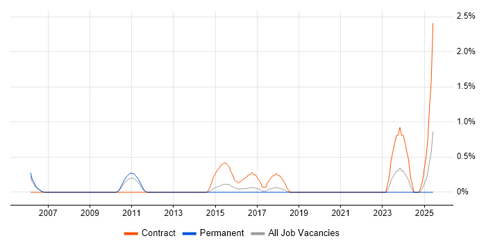 Job vacancy trend for Six Sigma Green Belt in Bradford Job vacancy trend for Six Sigma Green Belt in Bradford
