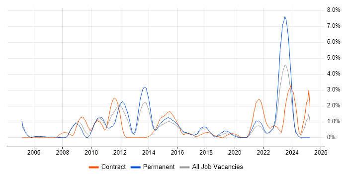 Job vacancy trend for Six Sigma in Bradford Job vacancy trend for Six Sigma in Bradford