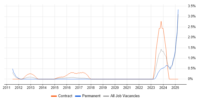 Job vacancy trend for Smart Meter in Bradford Job vacancy trend for Smart Meter in Bradford