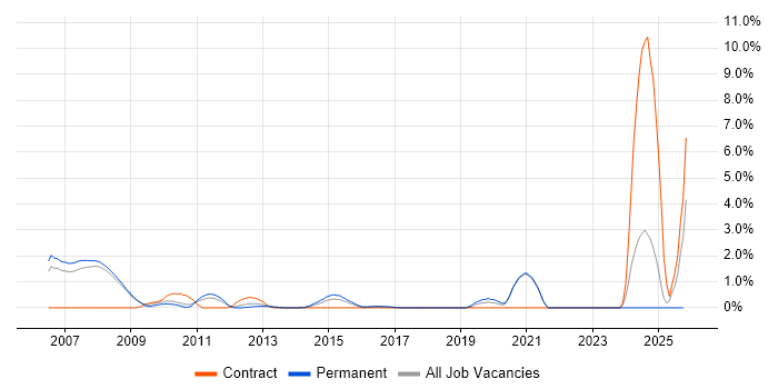 SNMP job vacancy trend in Bradford