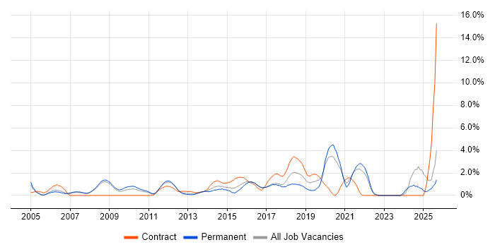 Job vacancy trend for SOAP in Bradford