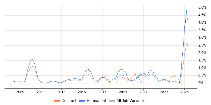 Job vacancy trend for Social Media in Bradford Job vacancy trend for Social Media in Bradford