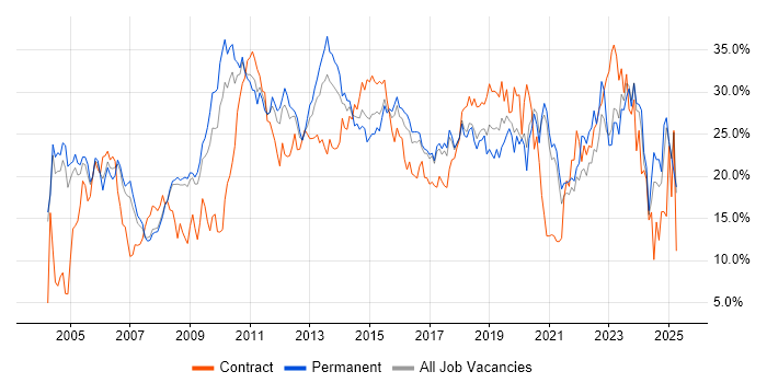 Job vacancy trend for Social Skills in Bradford Job vacancy trend for Social Skills in Bradford
