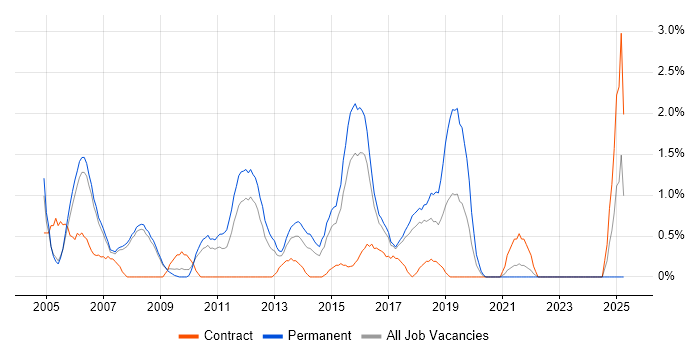 Job vacancy trend for Software Analyst in Bradford Job vacancy trend for Software Analyst in Bradford