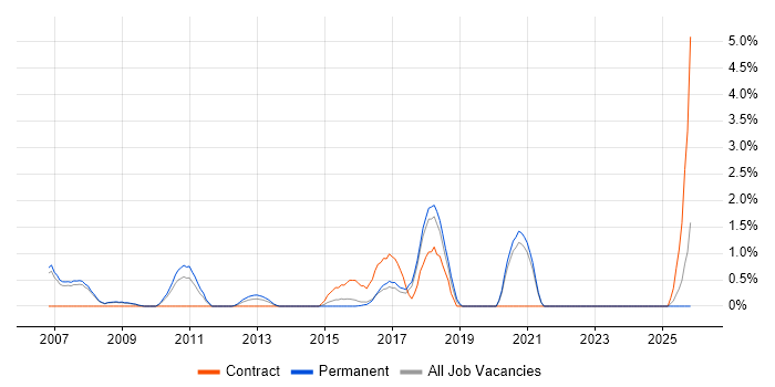 Software Architect job vacancy trend in Bradford