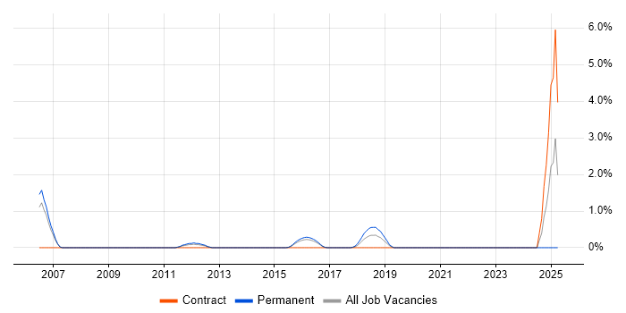 Job vacancy trend for Software Development Engineer in Bradford