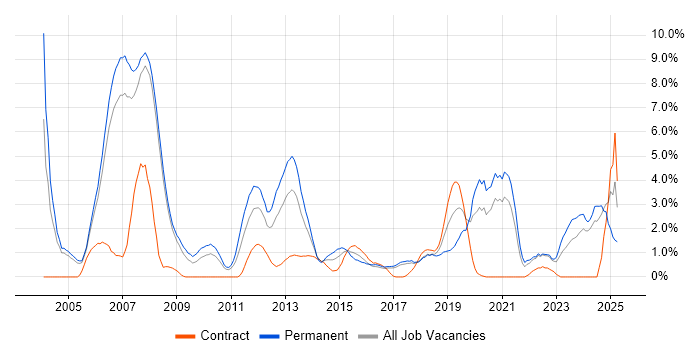 Job vacancy trend for Software Engineer in Bradford