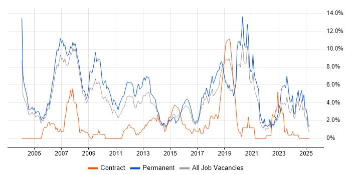 Job vacancy trend for Software Engineering in Bradford Job vacancy trend for Software Engineering in Bradford