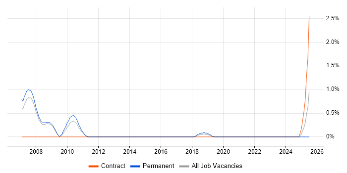 Job vacancy trend for Software Implementation Manager in Bradford Job vacancy trend for Software Implementation Manager in Bradford