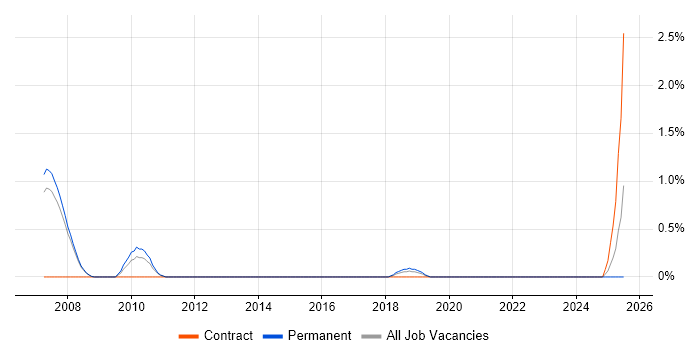 Job vacancy trend for Software Implementation Project Manager in Bradford Job vacancy trend for Software Implementation Project Manager in Bradford