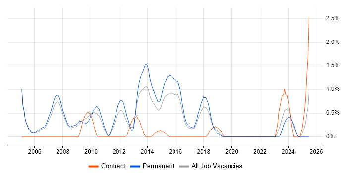 Job vacancy trend for Software Project Manager in Bradford