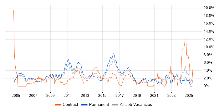 Job vacancy trend for Software Testing in Bradford
