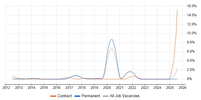 Job vacancy trend for SolarWinds in Bradford