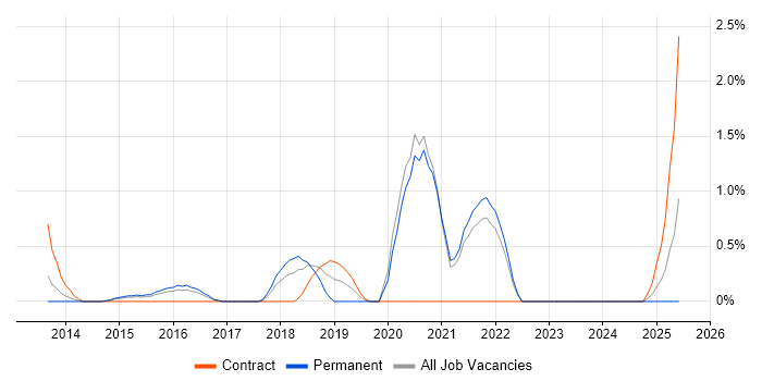 Job vacancy trend for SOLID in Bradford Job vacancy trend for SOLID in Bradford