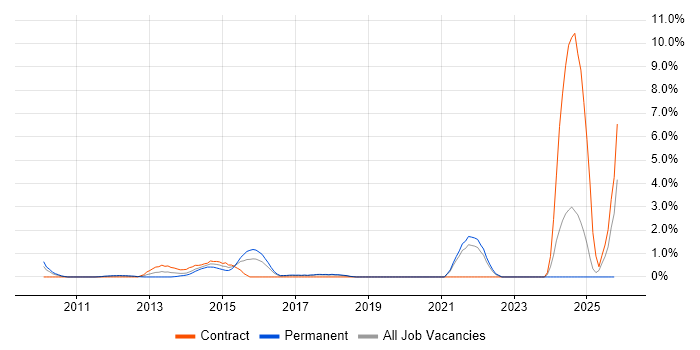 Spanning Tree job vacancy trend in Bradford