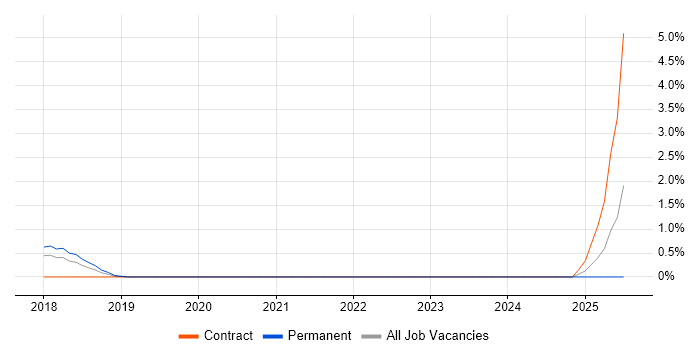 Job vacancy trend for Sprint Backlog in Bradford