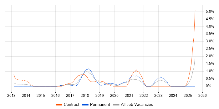 Job vacancy trend for Sprint Retrospective in Bradford