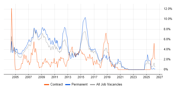 SQL Developer job vacancy trend in Bradford