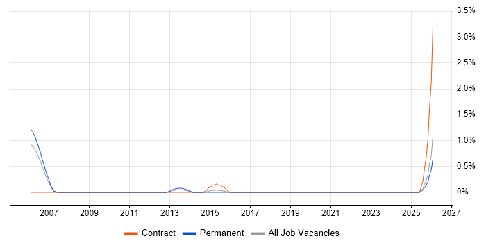 SQL Optimisation job vacancy trend in Bradford