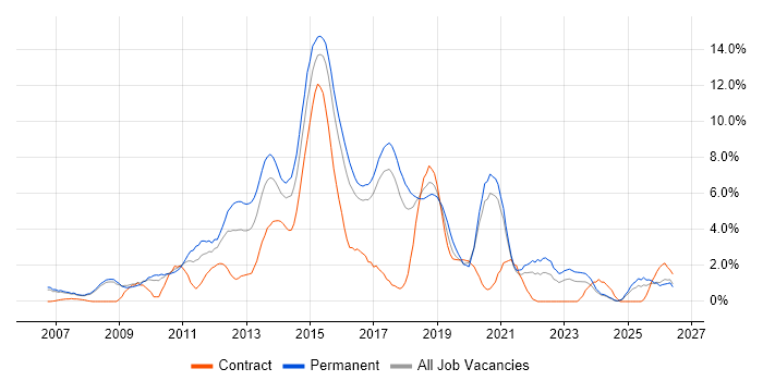 SQL Server Integration Services job vacancy trend in Bradford