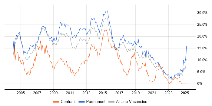 Job vacancy trend for SQL Server in Bradford Job vacancy trend for SQL Server in Bradford