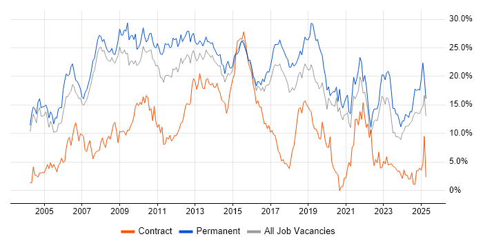 Job vacancy trend for SQL in Bradford