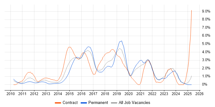 Job vacancy trend for Stakeholder Engagement in Bradford