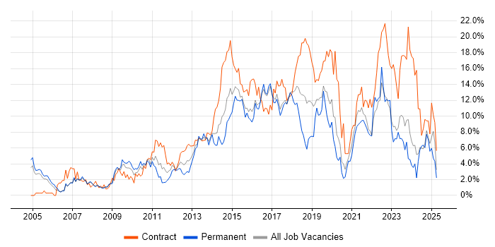 Job vacancy trend for Stakeholder Management in Bradford