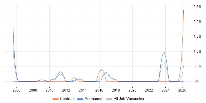Star Schema job vacancy trend in Bradford