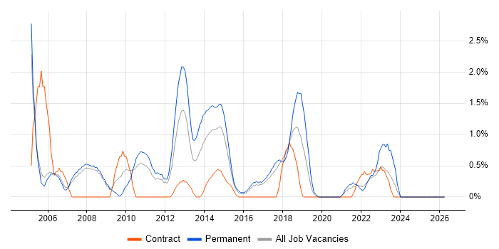 Storage Management job vacancy trend in Bradford