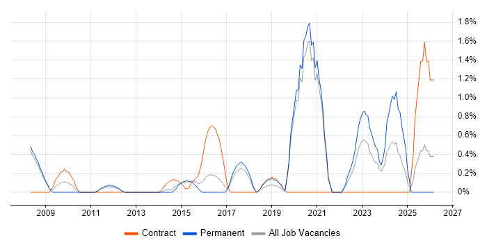 Strategic Planning job vacancy trend in Bradford