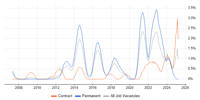 Job vacancy trend for Strategic Roadmap in Bradford