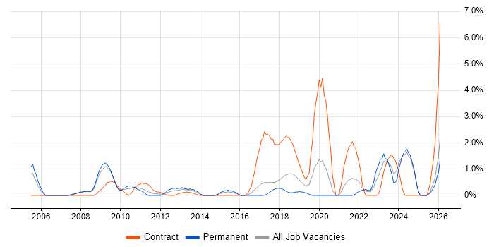 Supply Chain Management job vacancy trend in Bradford