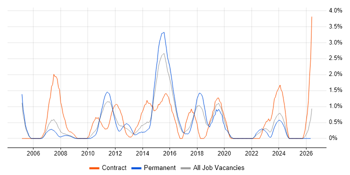 System Integration Testing job vacancy trend in Bradford