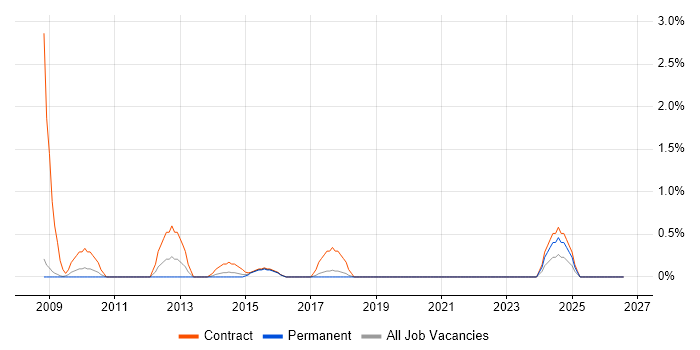 SystmOne job vacancy trend in Bradford